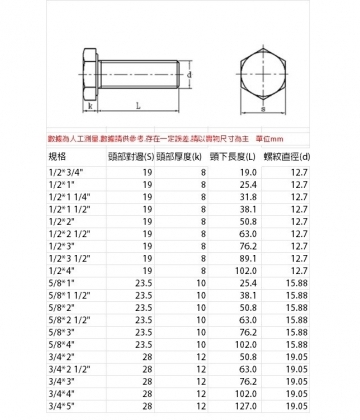 台灣製 不鏽鋼六角頭螺絲1/2